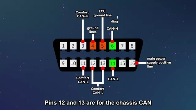 Understanding OBD Pins-Unlocking Your Vehicle's Diagnostic Potential